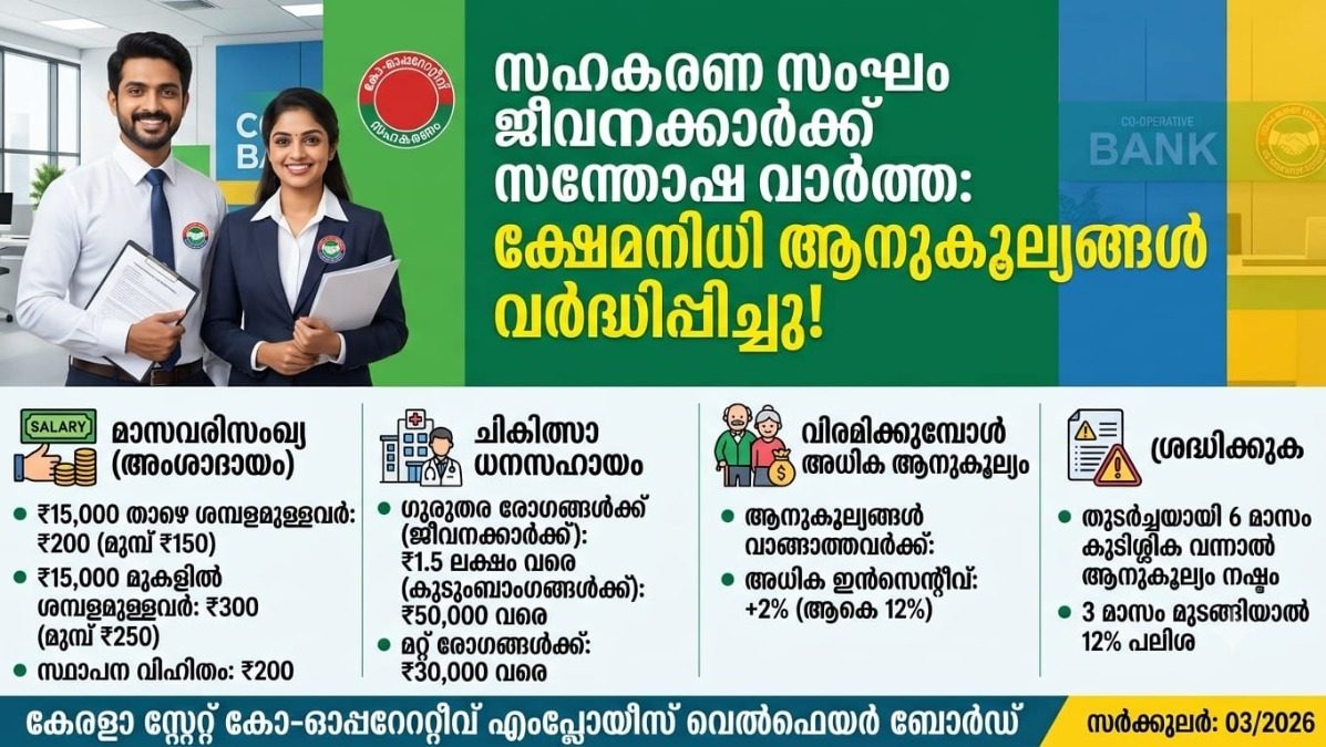 സഹകരണ സംഘം ജീവനക്കാർക്ക് ആശ്വാസം: ക്ഷേമനിധി ആനുകൂല്യങ്ങൾ പരിഷ്കരിച്ചു; 