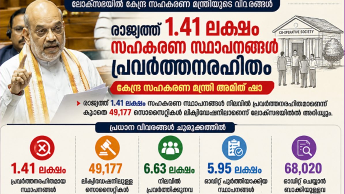 രാജ്യത്ത് 1.41 ലക്ഷം സഹകരണ സ്ഥാപനങ്ങൾ പ്രവർത്തനരഹിതം: കേന്ദ്ര സഹകരണ മന്ത്രി അമിത് ഷാ