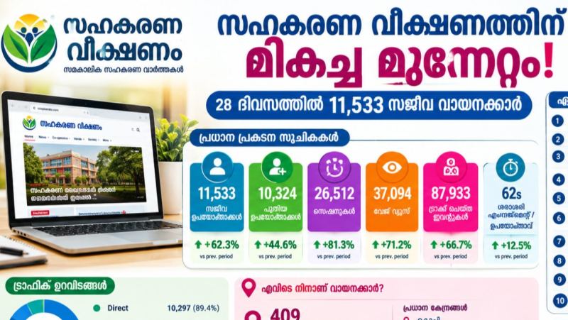സഹകരണ വീക്ഷണത്തിന് മികച്ച മുന്നേറ്റം; 28 ദിവസത്തിൽ 11,533 സജീവ വായനക്കാർ
